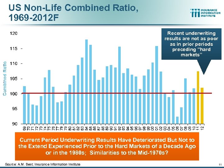 US Non-Life Combined Ratio, 1969 -2012 F Recent underwriting results are not as poor