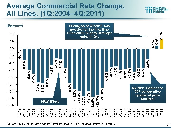 Average Commercial Rate Change, All Lines, (1 Q: 2004– 4 Q: 2011) (Percent) Pricing