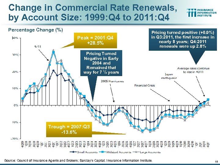 Change in Commercial Rate Renewals, by Account Size: 1999: Q 4 to 2011: Q