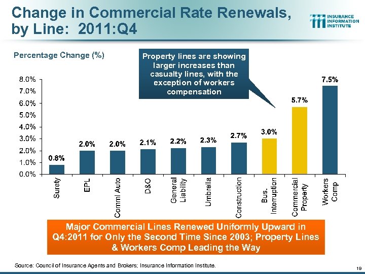 Change in Commercial Rate Renewals, by Line: 2011: Q 4 Percentage Change (%) Property