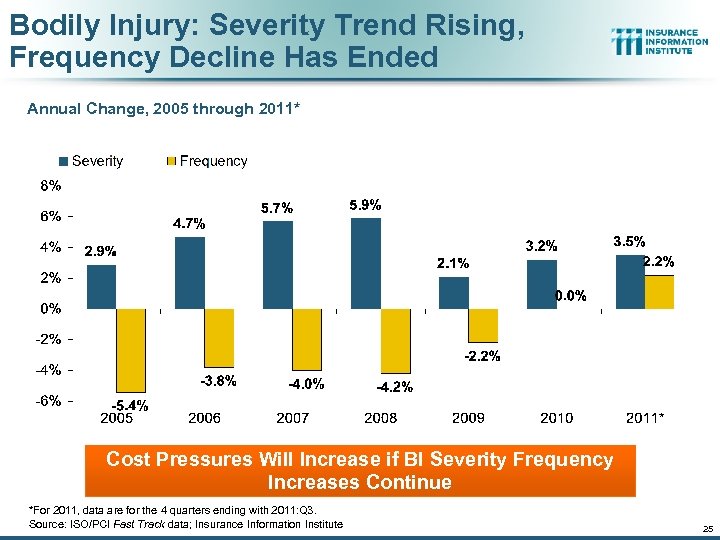 Bodily Injury: Severity Trend Rising, Frequency Decline Has Ended Annual Change, 2005 through 2011*