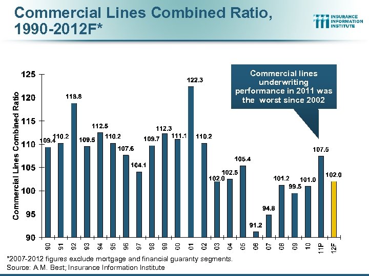 Commercial Lines Combined Ratio, 1990 -2012 F* Commercial lines underwriting performance in 2011 was