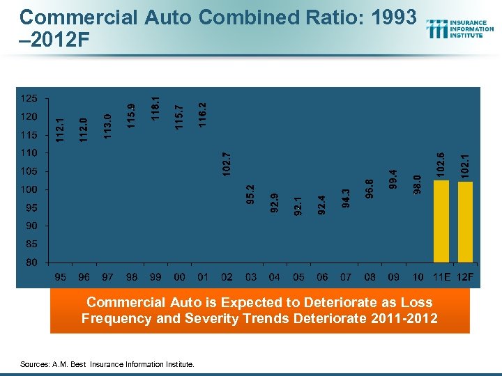 Commercial Auto Combined Ratio: 1993 – 2012 F Commercial Auto is Expected to Deteriorate