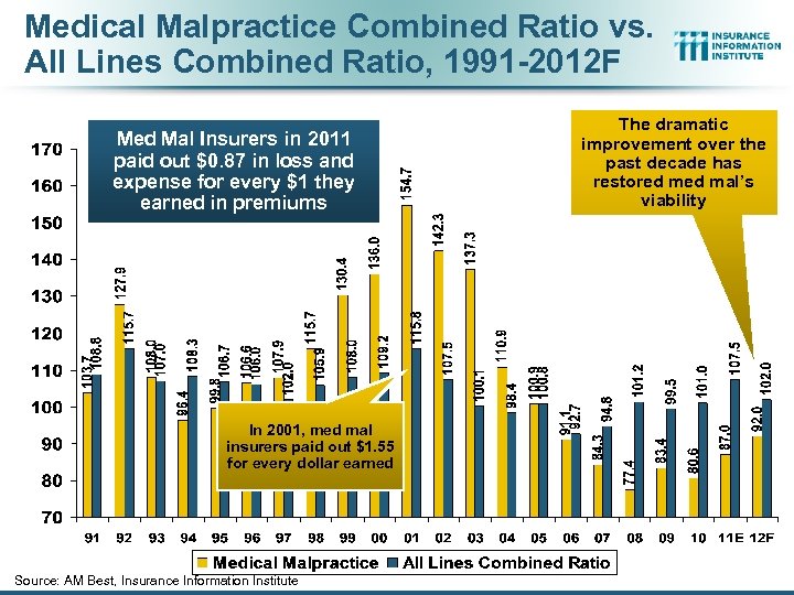 Medical Malpractice Combined Ratio vs. All Lines Combined Ratio, 1991 -2012 F Med Mal