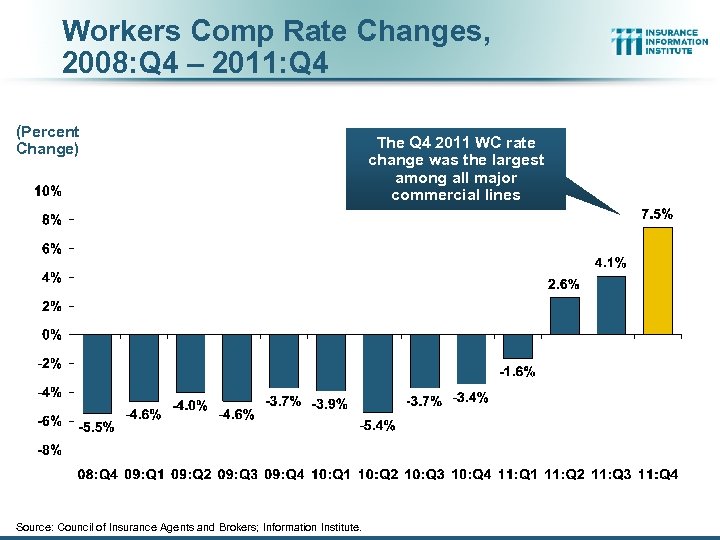 Workers Comp Rate Changes, 2008: Q 4 – 2011: Q 4 (Percent Change) Source: