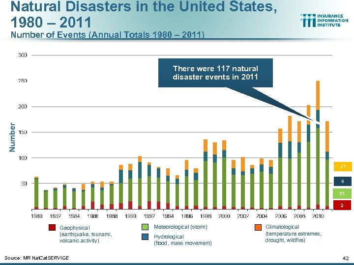 Natural Disasters in the United States, 1980 – 2011 Number of Events (Annual Totals