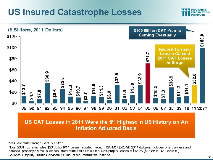 US Insured Catastrophe Losses ($ Billions, 2011 Dollars) $100 Billion CAT Year is Coming