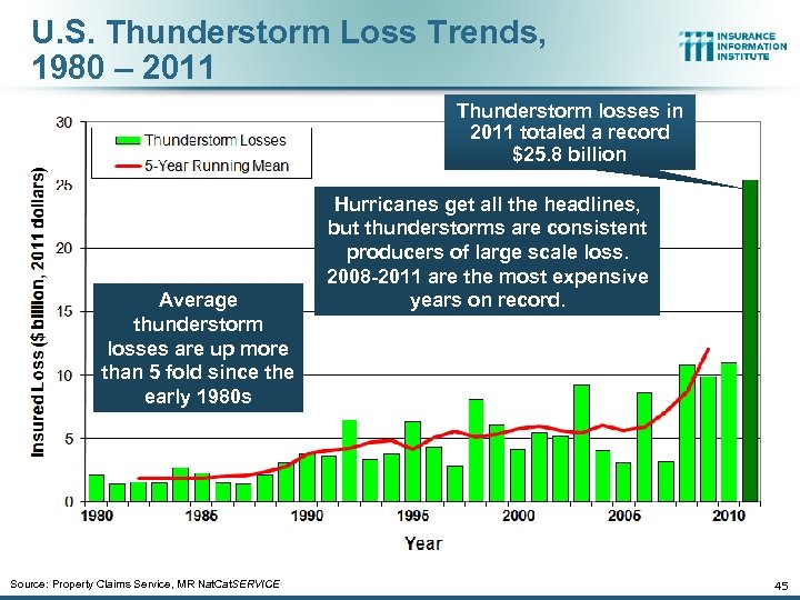 U. S. Thunderstorm Loss Trends, 1980 – 2011 Thunderstorm losses in 2011 totaled a