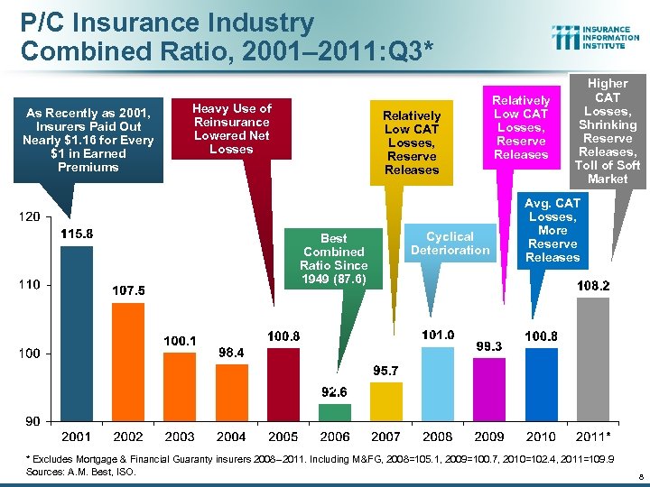 P/C Insurance Industry Combined Ratio, 2001– 2011: Q 3* As Recently as 2001, Insurers