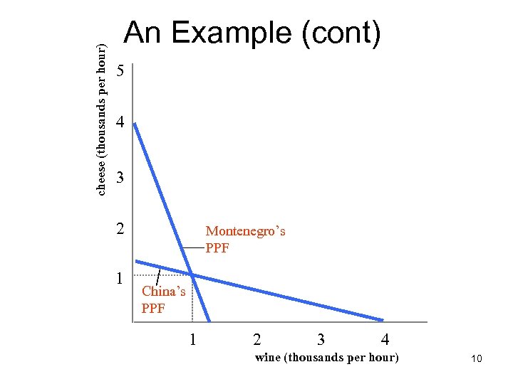 cheese (thousands per hour) An Example (cont) 5 4 3 2 1 Montenegro’s PPF