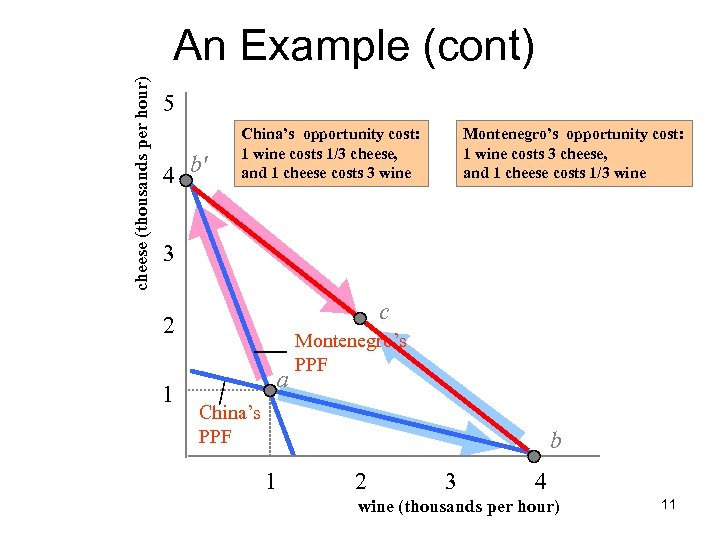 cheese (thousands per hour) An Example (cont) 5 4 b' China’s opportunity cost: 1