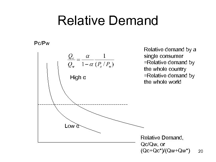 Relative Demand Pc/Pw High α Relative demand by a single consumer =Relative demand by