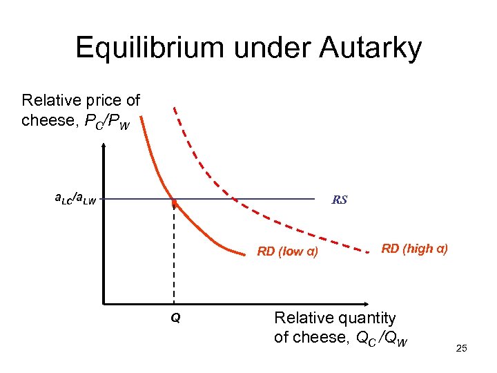 Equilibrium under Autarky Relative price of cheese, PC/PW a. LC/a. LW RS RD (low