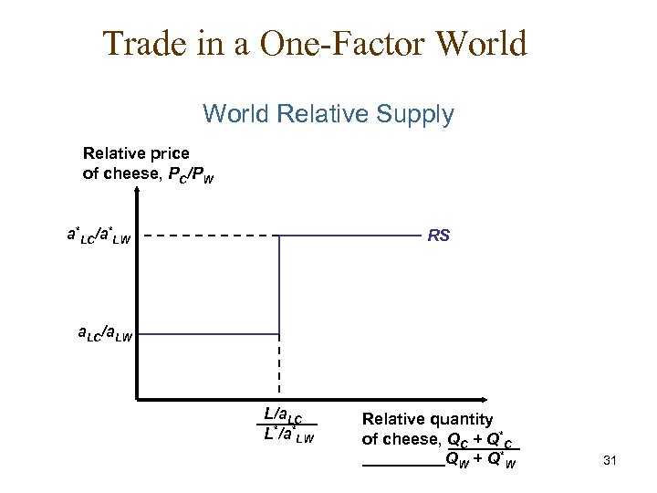 Trade in a One-Factor World Relative Supply Relative price of cheese, PC/PW a*LC/a*LW RS