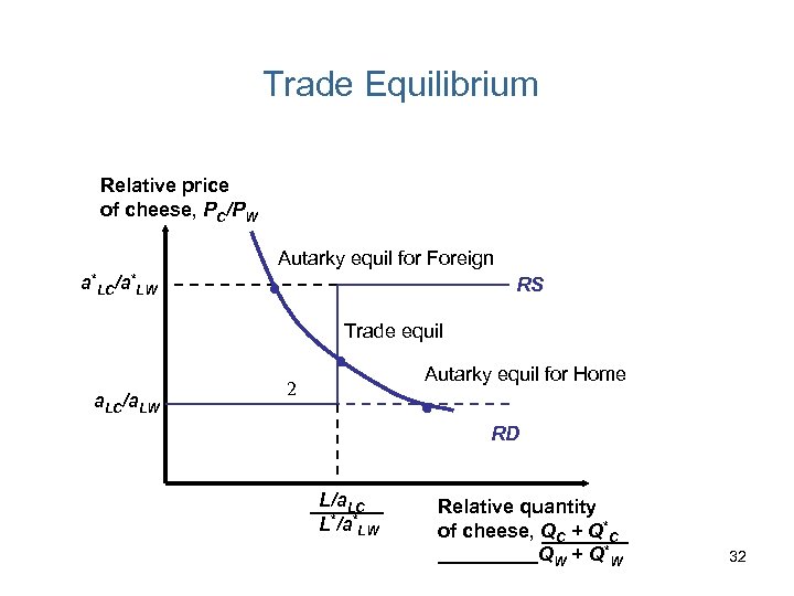 Trade Equilibrium Relative price of cheese, PC/PW Autarky equil for Foreign a*LC/a*LW RS Trade