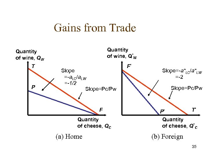 Gains from Trade Quantity of wine, Q*W Quantity of wine, QW T P Slope