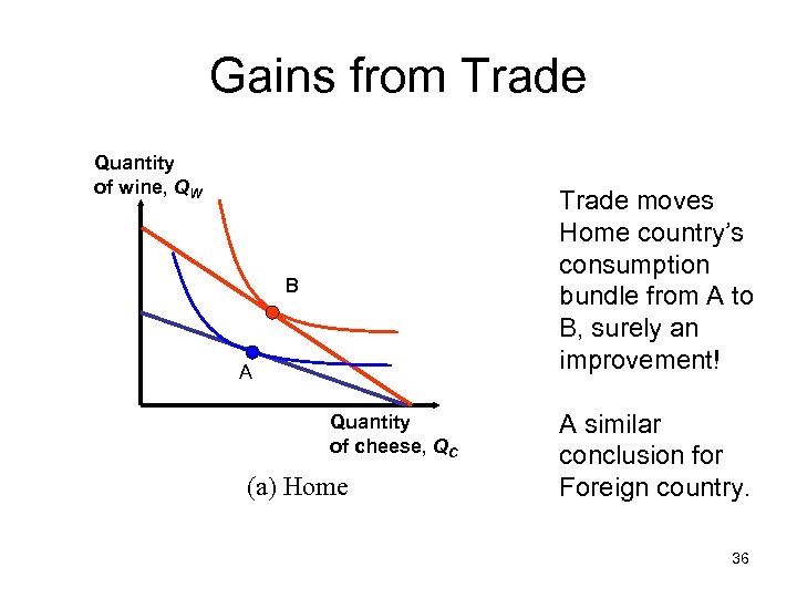 Gains from Trade Quantity of wine, QW Trade moves Home country’s consumption bundle from