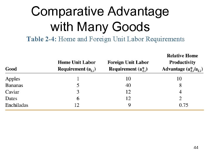 Comparative Advantage with Many Goods Table 2 -4: Home and Foreign Unit Labor Requirements