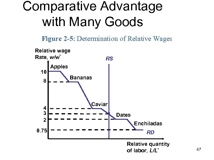 Comparative Advantage with Many Goods Figure 2 -5: Determination of Relative Wages Relative wage