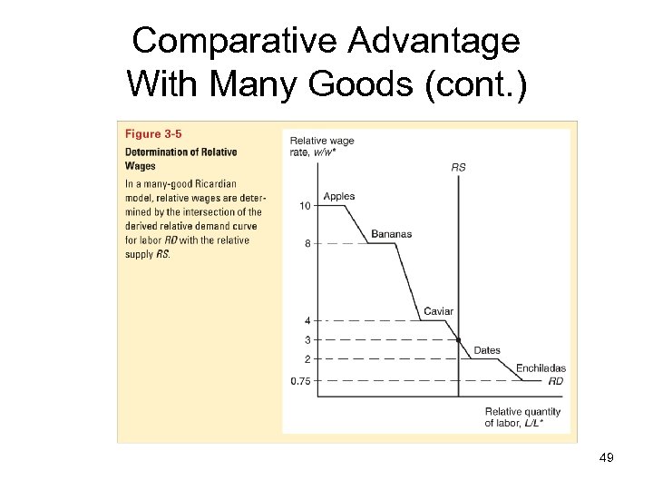 Comparative Advantage With Many Goods (cont. ) 49 