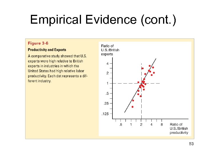 Empirical Evidence (cont. ) 53 