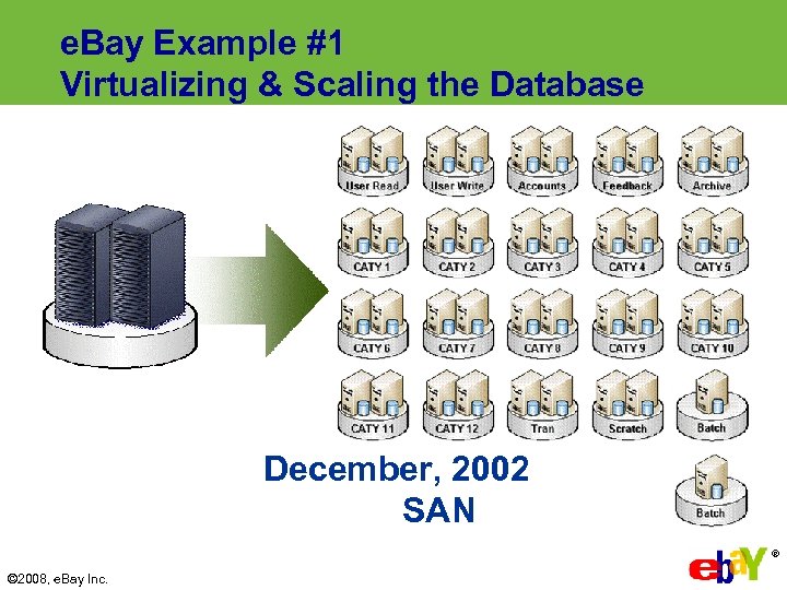 e. Bay Example #1 Virtualizing & Scaling the Database December, 2002 SAN ® ©