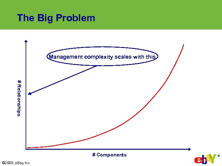 The Big Problem Management complexity scales with this # R e l a ti