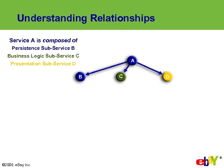 Understanding Relationships Service A is composed of Persistence Sub-Service B Business Logic Sub-Service C