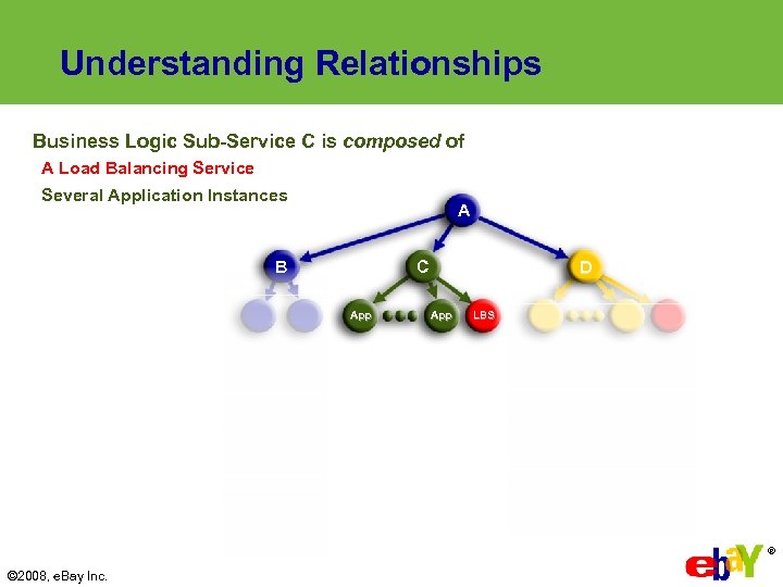 Understanding Relationships Business Logic Sub-Service C is composed of A Load Balancing Service Several