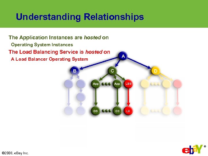 Understanding Relationships The Application Instances are hosted on Operating System Instances The Load Balancing