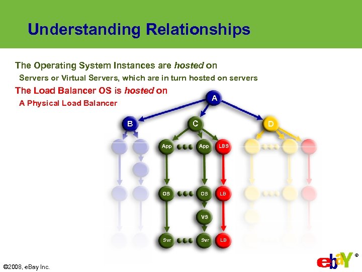 Understanding Relationships The Operating System Instances are hosted on Servers or Virtual Servers, which