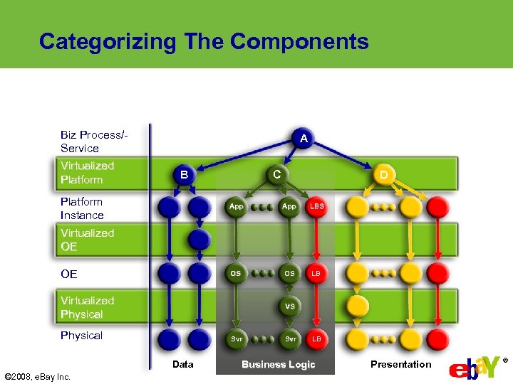 Categorizing The Components Biz Process/Service Virtualized Platform A B Platform Instance Virtualized OE C