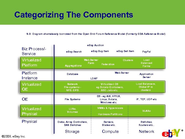 Categorizing The Components N. B. Diagram shamelessly borrowed from the Open Grid Forum Reference