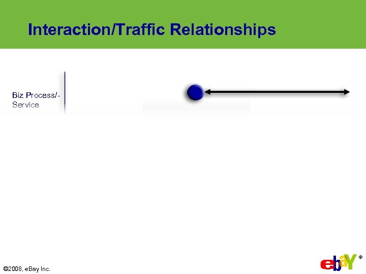 Interaction/Traffic Relationships Biz Process/Service Virtualized Platform Instance Data Business Logic Presentation ® © 2008,