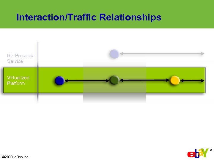 Interaction/Traffic Relationships Biz Process/Service Virtualized Platform Instance Data Business Logic Presentation ® © 2008,