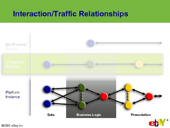 Interaction/Traffic Relationships Biz Process/Service Virtualized Platform Instance Data Business Logic Presentation ® © 2008,