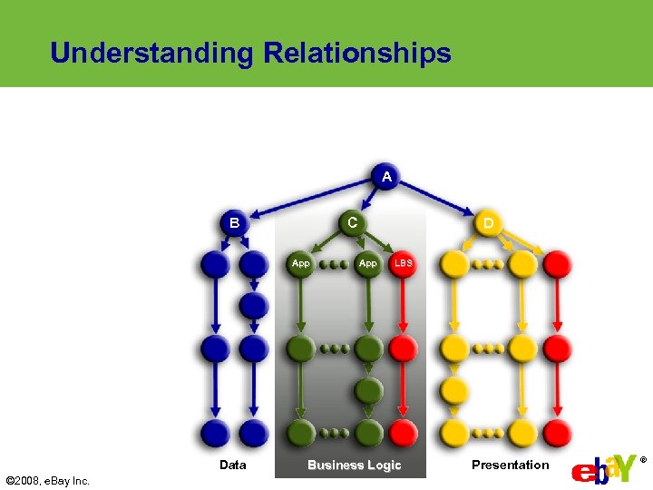 Understanding Relationships A B C App Data © 2008, e. Bay Inc. D App