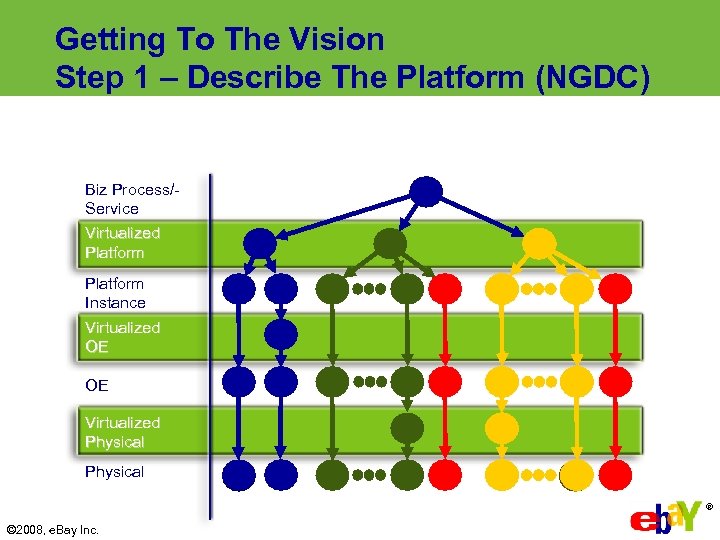 Getting To The Vision Step 1 – Describe The Platform (NGDC) Biz Process/Service Virtualized