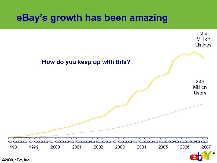 e. Bay’s growth has been amazing 588 Million Listings How do you keep up