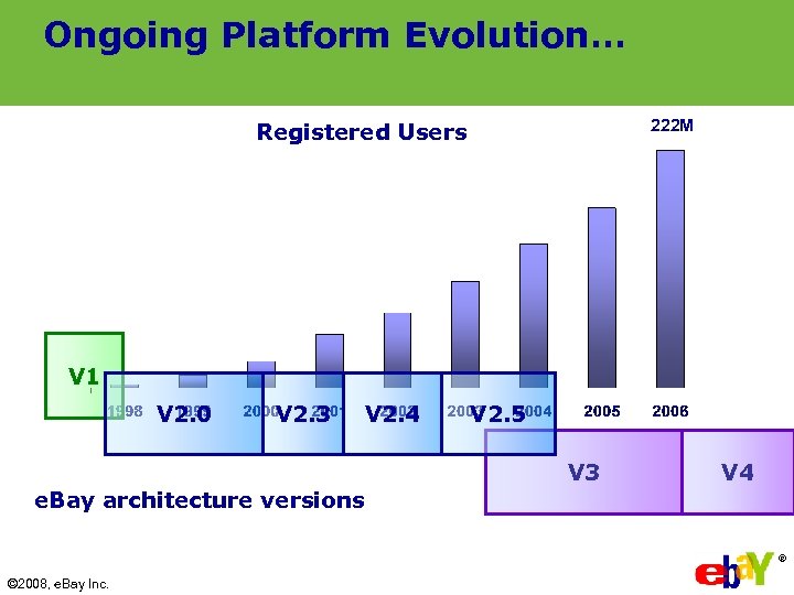 Ongoing Platform Evolution… 222 M Registered Users V 1 V 2. 0 V 2.