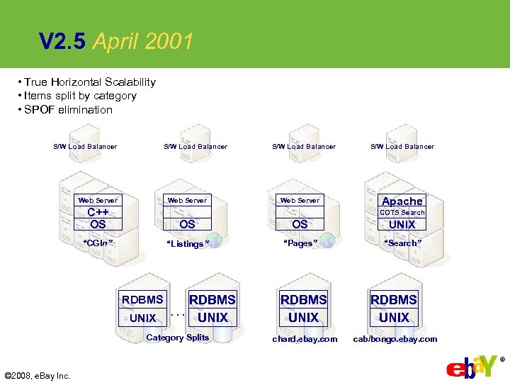 V 2. 5 April 2001 • True Horizontal Scalability • Items split by category