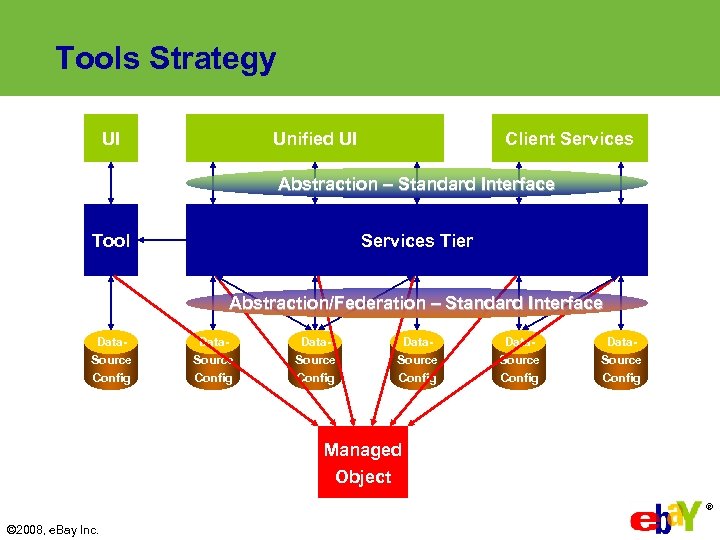 Tools Strategy UI UI Unified UI UI UI Client Services UI UI Abstraction –