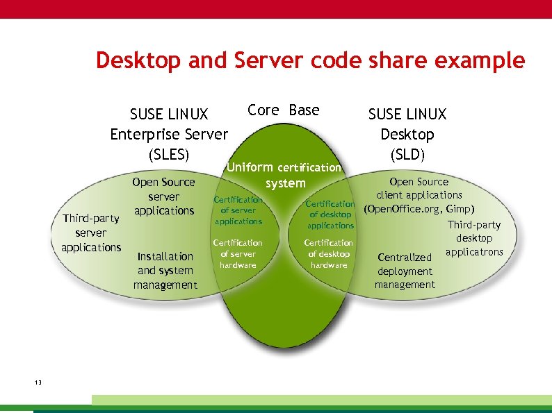 Desktop and Server code share example SUSE LINUX Enterprise Server (SLES) Third-party server applications