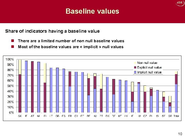 Baseline values Share of indicators having a baseline value n There a limited number
