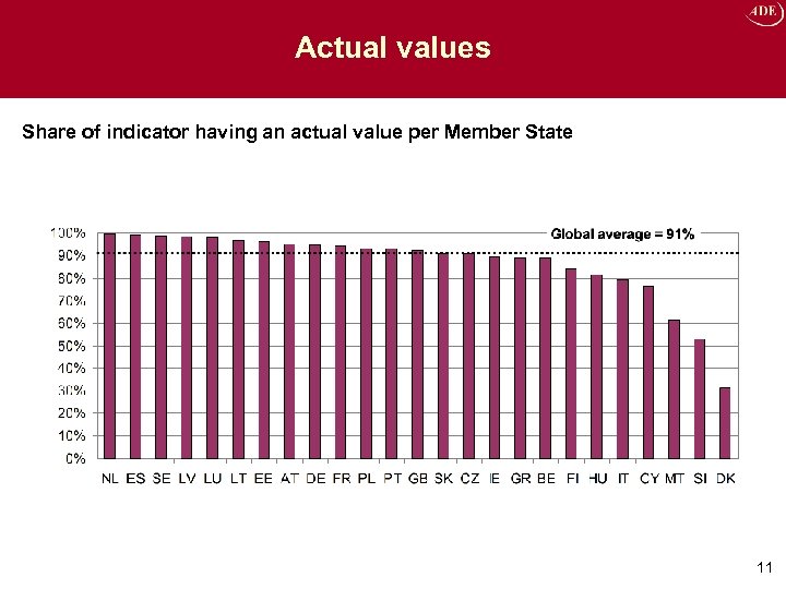 Actual values Share of indicator having an actual value per Member State 11 