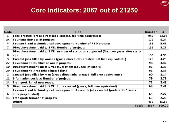 Core indicators: 2867 out of 21250 14 