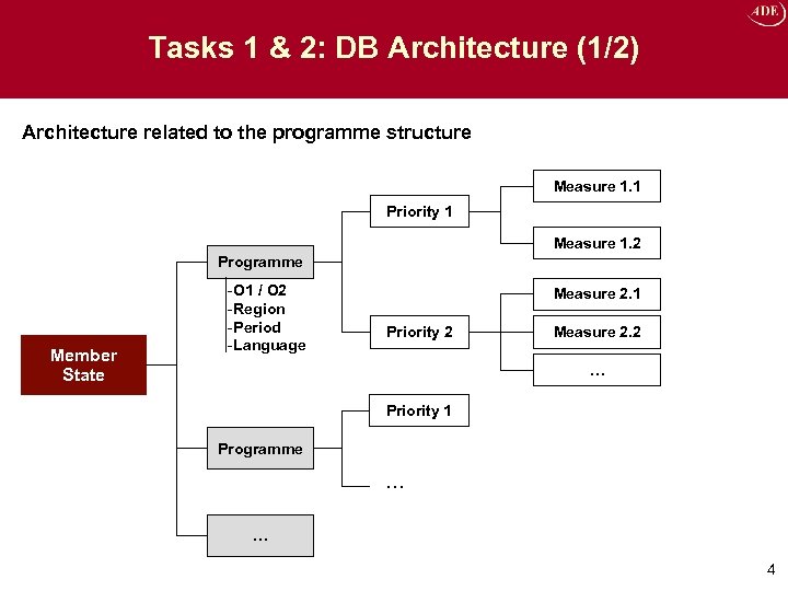 Tasks 1 & 2: DB Architecture (1/2) Architecture related to the programme structure Measure