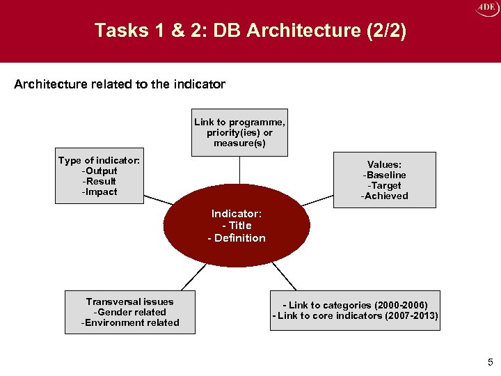 Tasks 1 & 2: DB Architecture (2/2) Architecture related to the indicator Link to