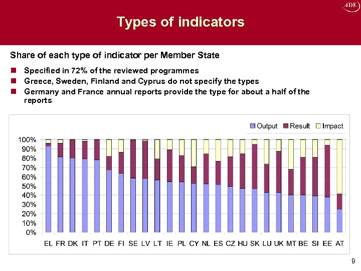 Types of indicators Share of each type of indicator per Member State n Specified