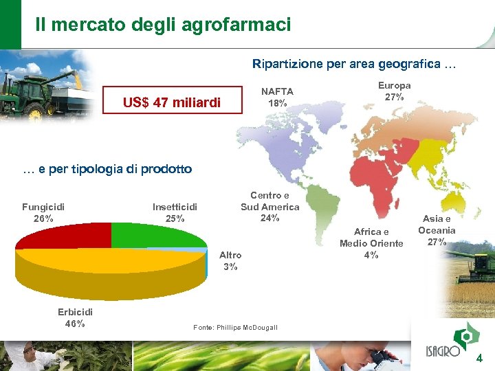 Il mercato degli agrofarmaci Ripartizione per area geografica … NAFTA 18% US$ 47 miliardi